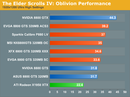 The Elder Scrolls IV: Oblivion Performance